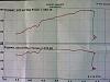 jimmy's 195whp &amp; 186wtq weaponr manifold DYNO RESULTS (12-6-2010)-scion-tc-192whp-173-wtq.jpg