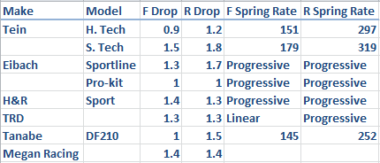 Eibach Spring Rate Chart