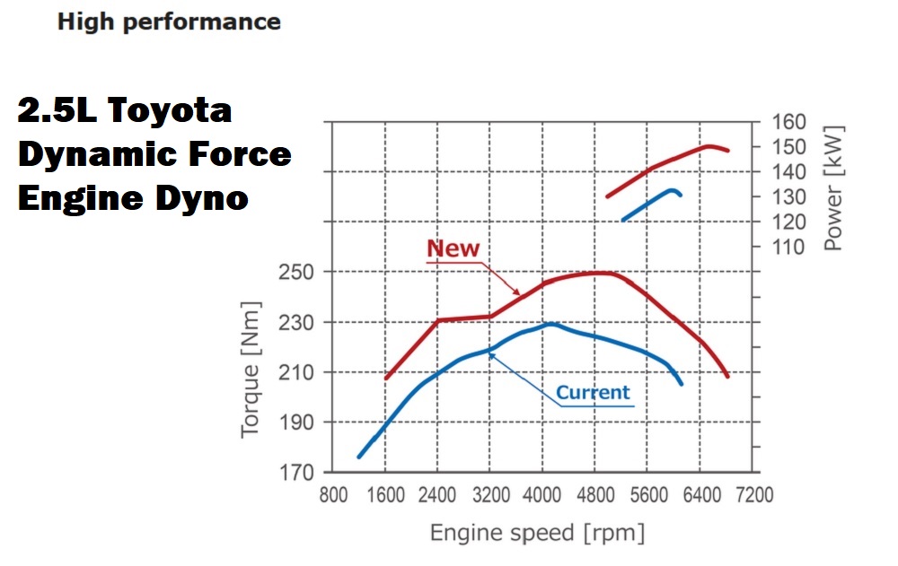 Toyota Unveils New Dynamic Force Engine Family Coming To The U S Page 2 Of 2 Scionlife Com